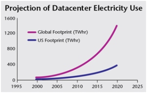 Source: McKinsey Report. Revolutionising DataCenter Efficiency